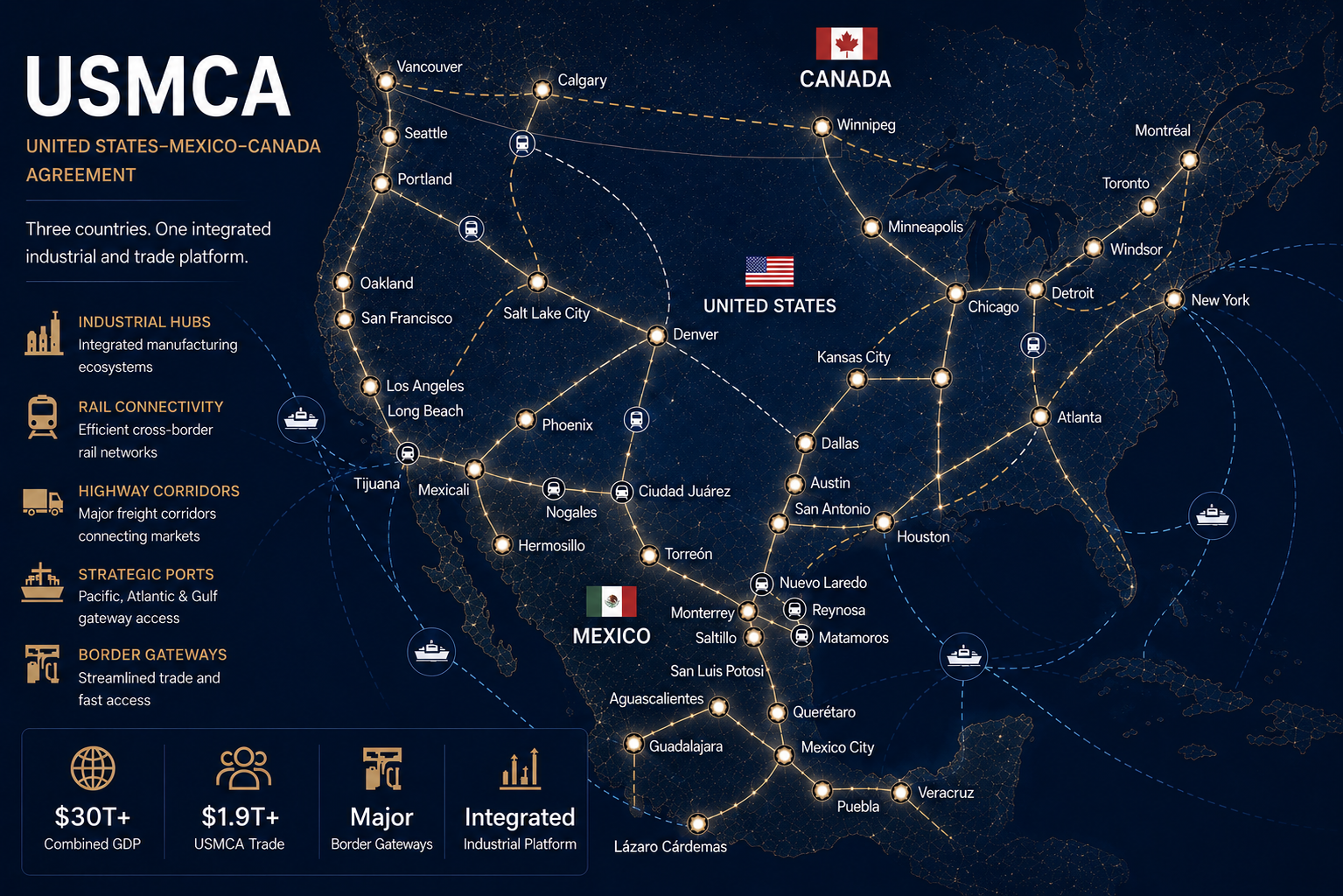 USMCA map: North America trade integration, industrial hubs, rail, highway corridors, strategic ports, and border gateways